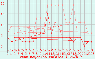 Courbe de la force du vent pour Buffalora