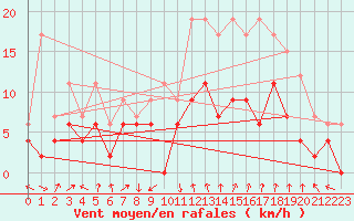 Courbe de la force du vent pour Avignon (84)