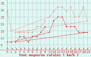 Courbe de la force du vent pour Terschelling Hoorn