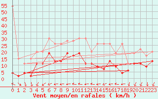 Courbe de la force du vent pour Cressier