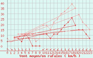 Courbe de la force du vent pour Cazaux (33)