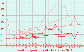 Courbe de la force du vent pour Bergn / Latsch