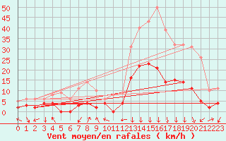 Courbe de la force du vent pour Bagnres-de-Luchon (31)