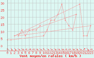 Courbe de la force du vent pour Wolfsegg