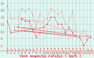 Courbe de la force du vent pour Jungfraujoch (Sw)