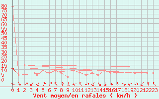 Courbe de la force du vent pour Calamocha