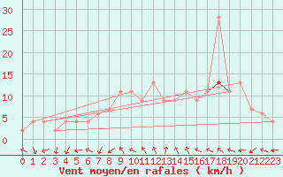 Courbe de la force du vent pour Soria (Esp)