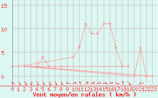 Courbe de la force du vent pour Soria (Esp)