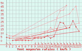 Courbe de la force du vent pour Angers-Beaucouz (49)