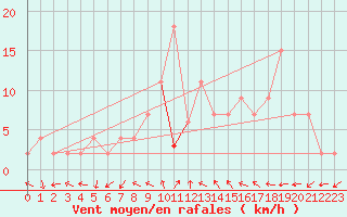 Courbe de la force du vent pour Soria (Esp)