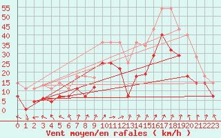 Courbe de la force du vent pour Palencia / Autilla del Pino