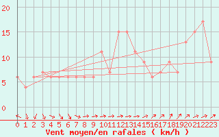 Courbe de la force du vent pour Leconfield