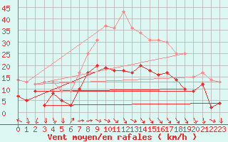 Courbe de la force du vent pour Coburg