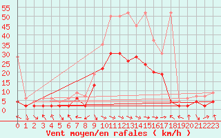 Courbe de la force du vent pour Glarus