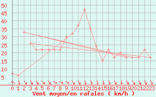 Courbe de la force du vent pour Capo Bellavista