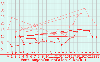 Courbe de la force du vent pour Mende - Chabrits (48)