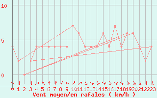 Courbe de la force du vent pour Soria (Esp)