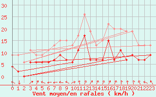 Courbe de la force du vent pour Milford Haven