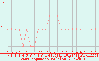 Courbe de la force du vent pour Ischgl / Idalpe