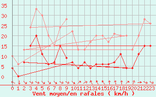 Courbe de la force du vent pour Le Dramont (83)