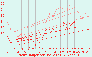 Courbe de la force du vent pour Muret (31)