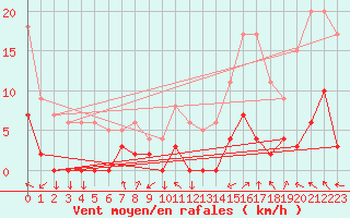 Courbe de la force du vent pour Bagnres-de-Luchon (31)