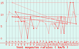 Courbe de la force du vent pour Antalya Gazipasa