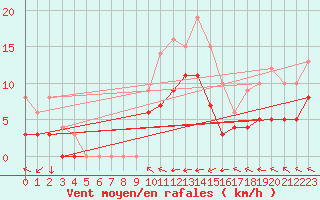 Courbe de la force du vent pour Muehlacker