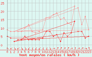 Courbe de la force du vent pour Autun (71)