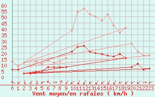 Courbe de la force du vent pour Figari (2A)