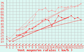 Courbe de la force du vent pour Cap Gris-Nez (62)