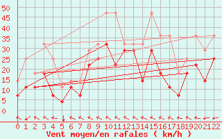 Courbe de la force du vent pour Envalira (And)