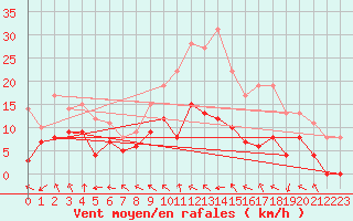 Courbe de la force du vent pour Wy-Dit-Joli-Village (95)