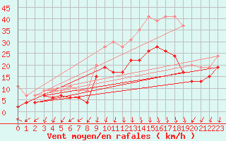 Courbe de la force du vent pour Ambrieu (01)