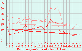 Courbe de la force du vent pour Le Luc - Cannet des Maures (83)