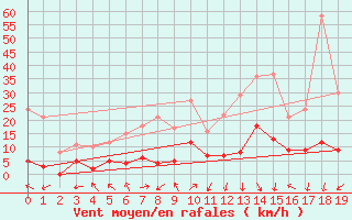 Courbe de la force du vent pour Saint-Auban (04)