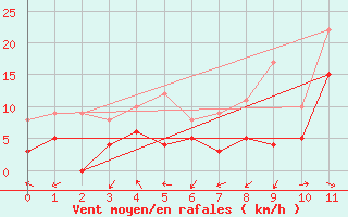 Courbe de la force du vent pour Giez (74)