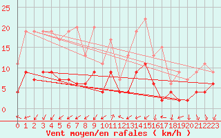 Courbe de la force du vent pour Saint-Auban (04)