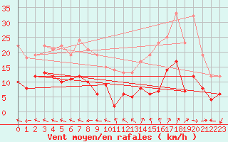 Courbe de la force du vent pour Lyon - Bron (69)