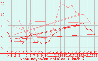 Courbe de la force du vent pour Dunkerque (59)