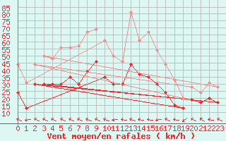 Courbe de la force du vent pour Rodez (12)