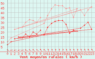 Courbe de la force du vent pour Cap de la Hve (76)