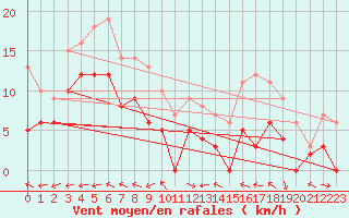 Courbe de la force du vent pour Dax (40)