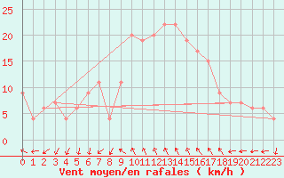 Courbe de la force du vent pour Decimomannu