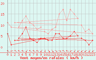 Courbe de la force du vent pour Belfort-Dorans (90)