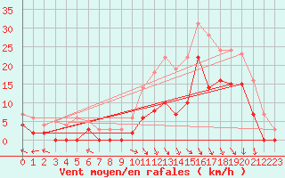 Courbe de la force du vent pour Epinal (88)