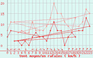 Courbe de la force du vent pour Nancy - Ochey (54)