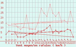 Courbe de la force du vent pour La Comella (And)