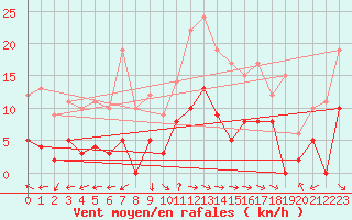 Courbe de la force du vent pour Giez (74)