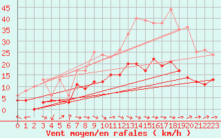 Courbe de la force du vent pour Montauban (82)